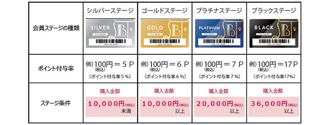 購入額に応じて会員ランクがUP！